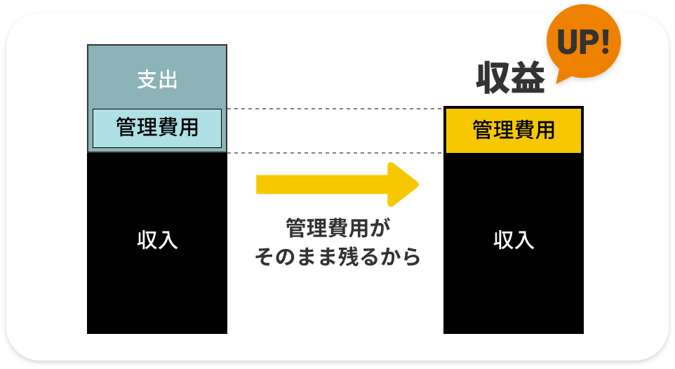 「管理費ゼロ円」最大のメリット！