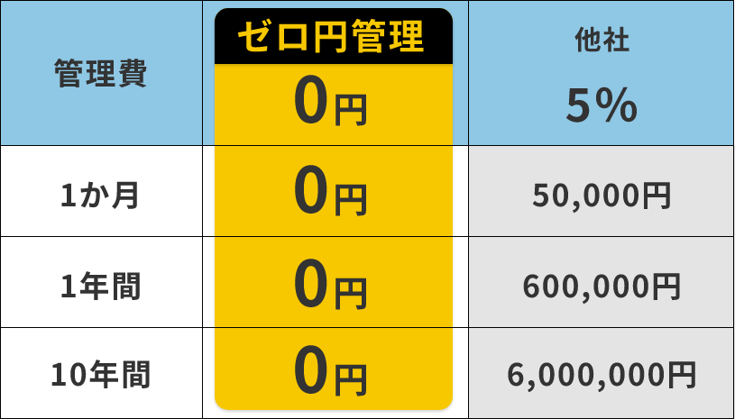 例えば、毎月100万円の家賃収入がある場合…