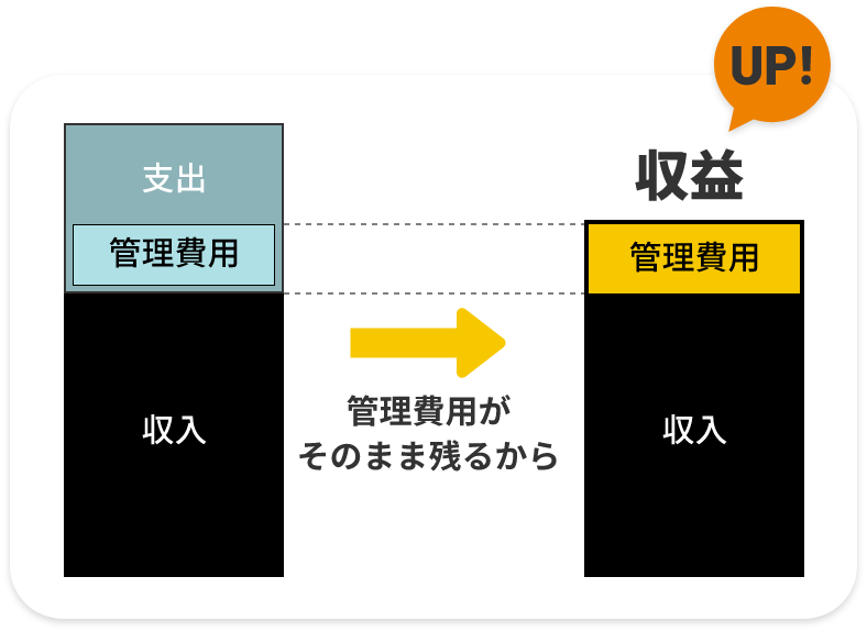 「管理費ゼロ円」最大のメリット！