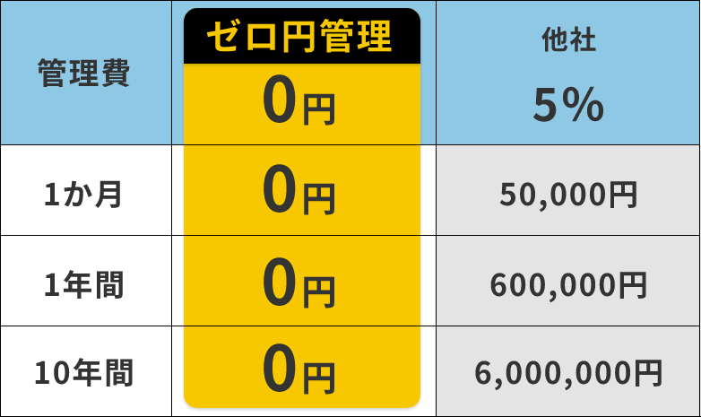 例えば、毎月100万円の家賃収入がある場合…